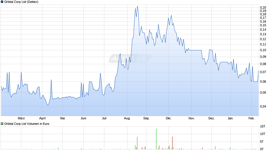 Orbital Corp Chart