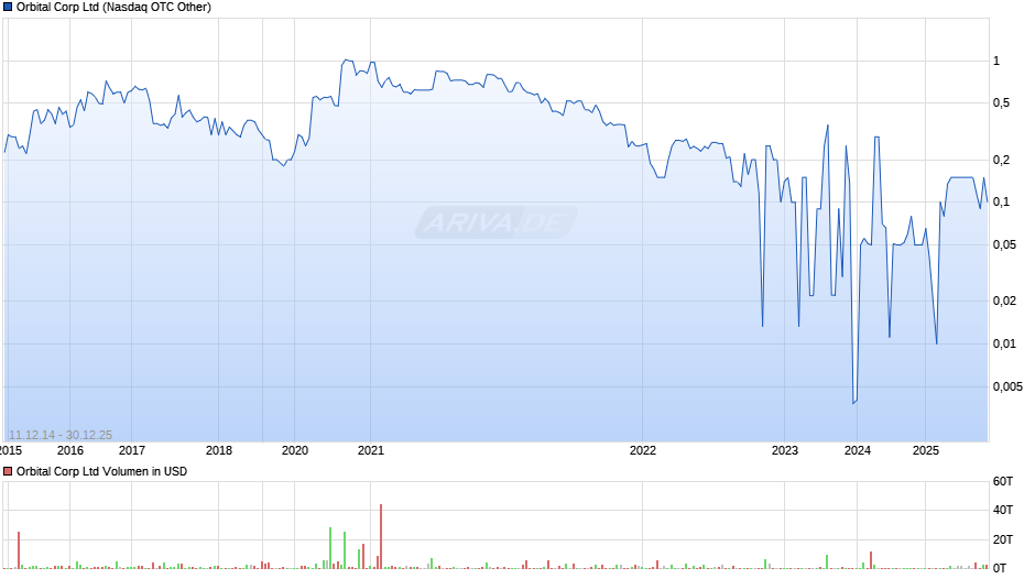 Orbital Corp Chart