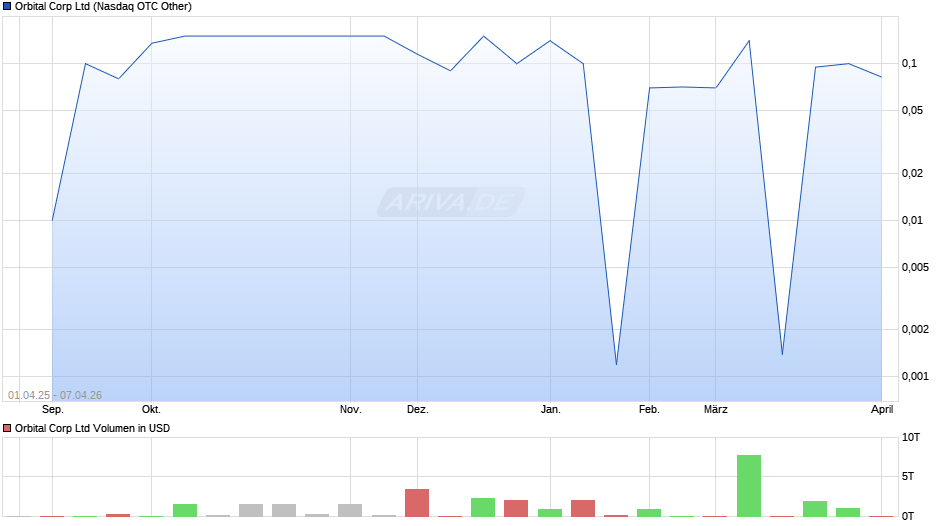 Orbital Corp Chart