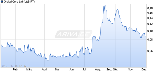 Orbital Corp Aktie Chart