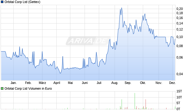 Orbital Corp Aktie Chart
