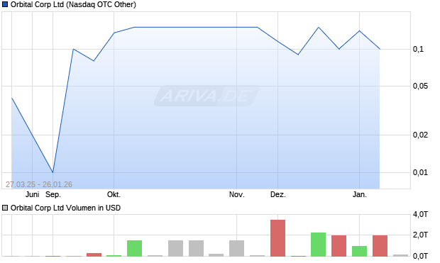 Orbital Corp Aktie Chart