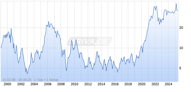 Shinko Electric Industry Co Ltd Chart
