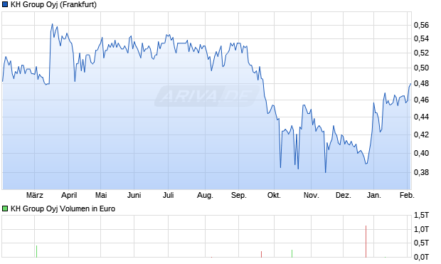 KH Group Aktie Chart