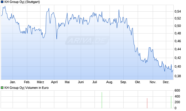 KH Group Aktie Chart