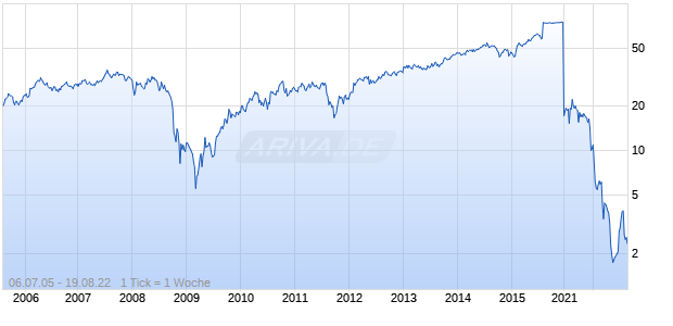 Cytec Chart