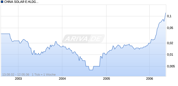 CHINA SOLAR E.HLDG.HD-,01 Chart