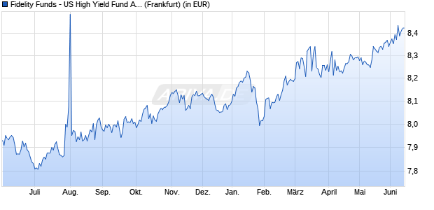 Performance des Fidelity Funds - US High Yield Fund A (EUR) (WKN 551049, ISIN LU0132385880)