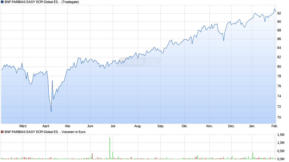 BNP PARIBAS EASY ECPI Global ESG Infrastr. UCITS ETF Cap Chart