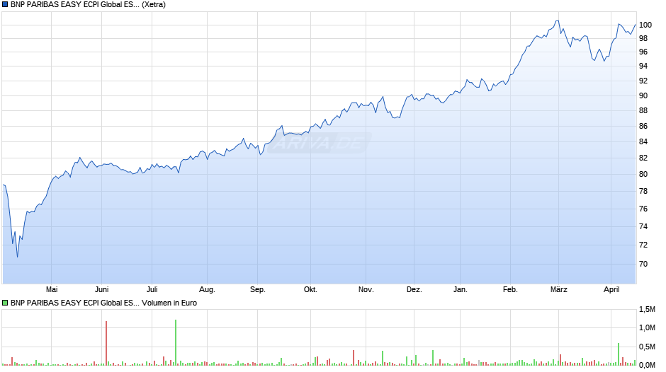 BNP PARIBAS EASY ECPI Global ESG Infrastr. UCITS ETF Cap Chart