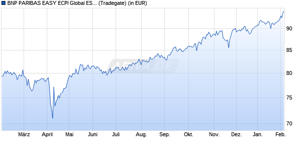 Performance des BNP PARIBAS EASY ECPI Global ESG Infrastr. UCITS ETF Cap (WKN A3EWYS, ISIN IE000FF2EBQ8)
