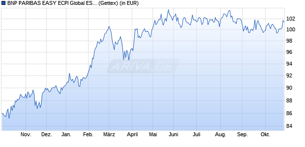 Performance des BNP PARIBAS EASY ECPI Global ESG Infrastr. UCITS ETF Cap (WKN A3EWYS, ISIN IE000FF2EBQ8)