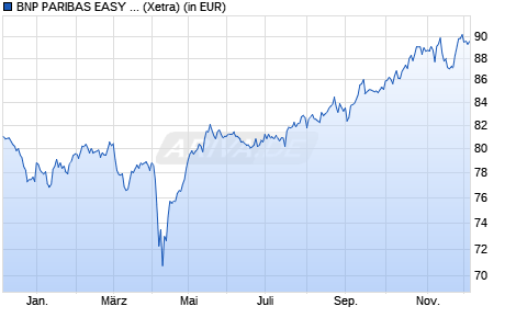 Performance des BNP PARIBAS EASY ECPI Global ESG Infrastr. UCITS ETF Cap (WKN A3EWYS, ISIN IE000FF2EBQ8)