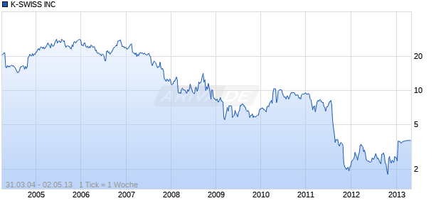 K-SWISS INC Chart