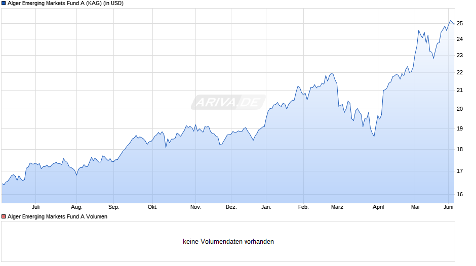 Alger Emerging Markets Fund A Chart