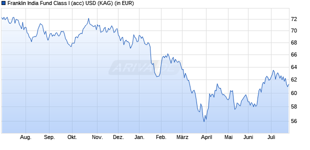Performance des Franklin India Fund Class I (acc) USD (WKN A0HF39, ISIN LU0231204701)