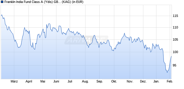 Performance des Franklin India Fund Class A (Ydis) GBP (WKN A0HF4D, ISIN LU0231206078)