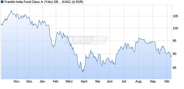 Performance des Franklin India Fund Class A (Ydis) GBP (WKN A0HF4D, ISIN LU0231206078)