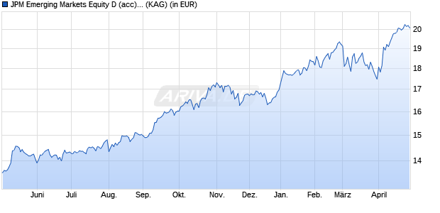 Performance des JPM Emerging Markets Equity D (acc) - EUR (WKN A0HG21, ISIN LU0217576833)