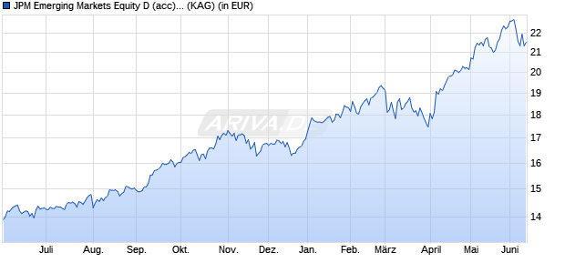 Performance des JPM Emerging Markets Equity D (acc) - EUR (WKN A0HG21, ISIN LU0217576833)