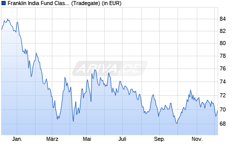 Performance des Franklin India Fund Class A (acc) EUR (WKN A0HF4A, ISIN LU0231205187)