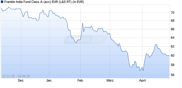 Performance des Franklin India Fund Class A (acc) EUR (WKN A0HF4A, ISIN LU0231205187)