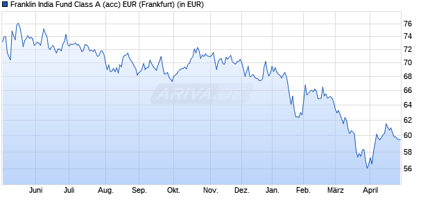 Performance des Franklin India Fund Class A (acc) EUR (WKN A0HF4A, ISIN LU0231205187)