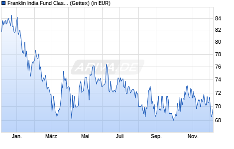 Performance des Franklin India Fund Class A (acc) EUR (WKN A0HF4A, ISIN LU0231205187)