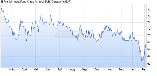 Performance des Franklin India Fund Class A (acc) EUR (WKN A0HF4A, ISIN LU0231205187)