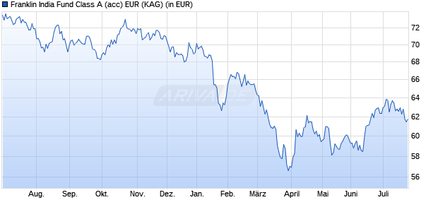 Performance des Franklin India Fund Class A (acc) EUR (WKN A0HF4A, ISIN LU0231205187)