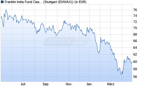 Performance des Franklin India Fund Class A (acc) EUR (WKN A0HF4A, ISIN LU0231205187)