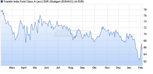 Performance des Franklin India Fund Class A (acc) EUR (WKN A0HF4A, ISIN LU0231205187)