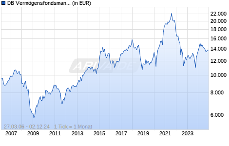 DB Vermögensfondsmandat High Conviction Equity Chart