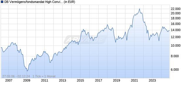 DB Verm&ouml;gensfondsmandat High Conviction Equity Chart