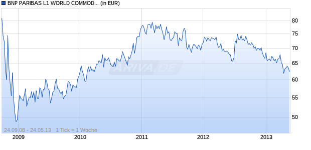 BNP PARIBAS L1 WORLD COMMODITIES Chart