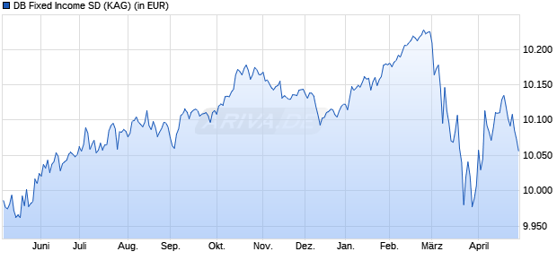 Performance des DB Fixed Income SD (WKN A0H0S3, ISIN LU0240540988)
