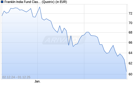 Performance des Franklin India Fund Class N (acc) EUR (WKN A0HF4C, ISIN LU0231205856)