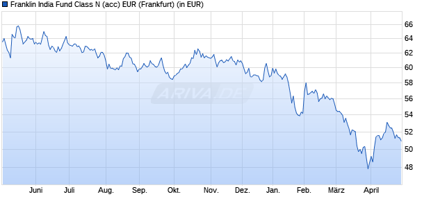 Performance des Franklin India Fund Class N (acc) EUR (WKN A0HF4C, ISIN LU0231205856)