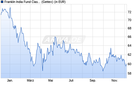 Performance des Franklin India Fund Class N (acc) EUR (WKN A0HF4C, ISIN LU0231205856)