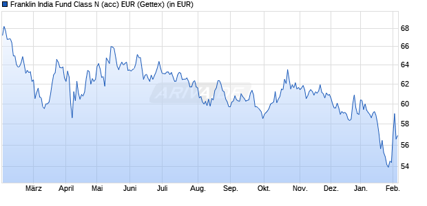 Performance des Franklin India Fund Class N (acc) EUR (WKN A0HF4C, ISIN LU0231205856)