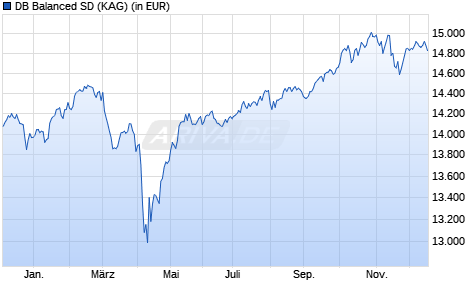 Performance des DB Balanced SD (WKN A0H0S5, ISIN LU0240541366)