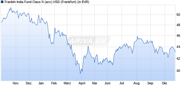 Performance des Franklin India Fund Class N (acc) USD (WKN A0HF38, ISIN LU0231204966)