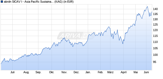 Performance des abrdn SICAV I - Asia Pacific Sustainable Equity I Acc USD (WKN A0HL3A, ISIN LU0231477265)