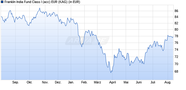 Performance des Franklin India Fund Class I (acc) EUR (WKN A0HF4B, ISIN LU0231205427)