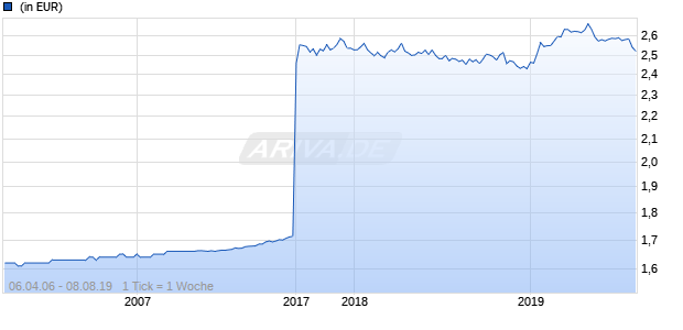 Aberdeen Global - Select Global Investment Grade Credit Bond Fund A - 2 GBP Acc Chart