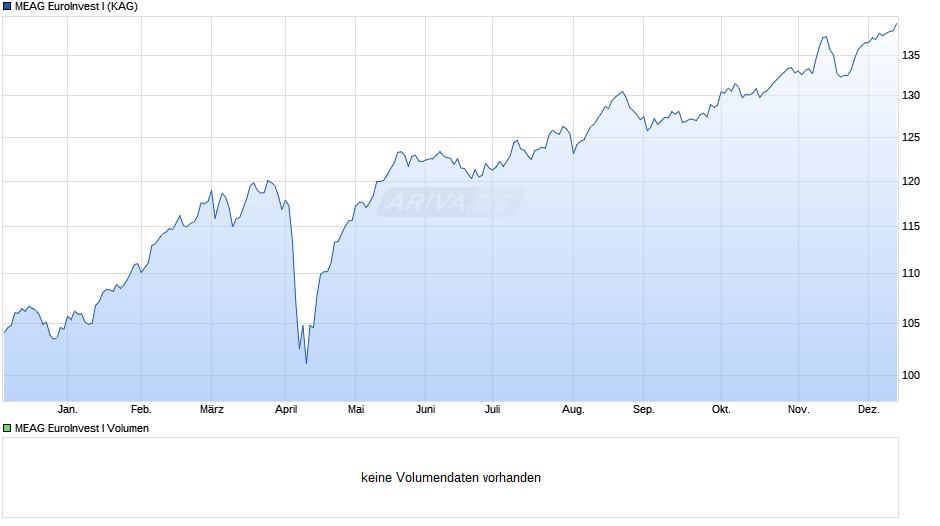 MEAG EuroInvest I Chart
