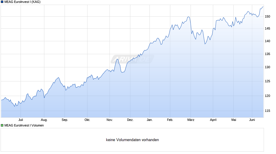 MEAG EuroInvest I Chart