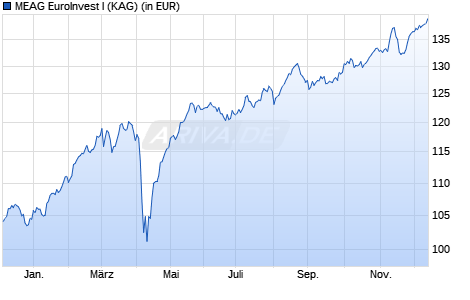 Performance des MEAG EuroInvest I (WKN A0HF48, ISIN DE000A0HF483)
