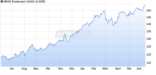 Performance des MEAG EuroInvest I (WKN A0HF48, ISIN DE000A0HF483)