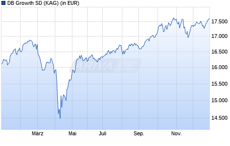 Performance des DB Growth SD (WKN A0H0S6, ISIN LU0240541440)
